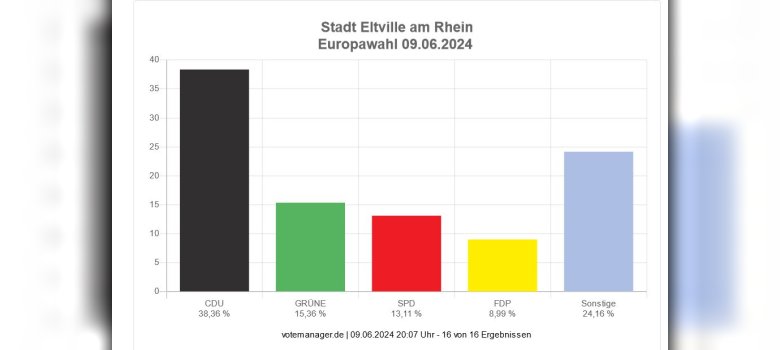 Grafik Wahlergebnis Europawahl 2024