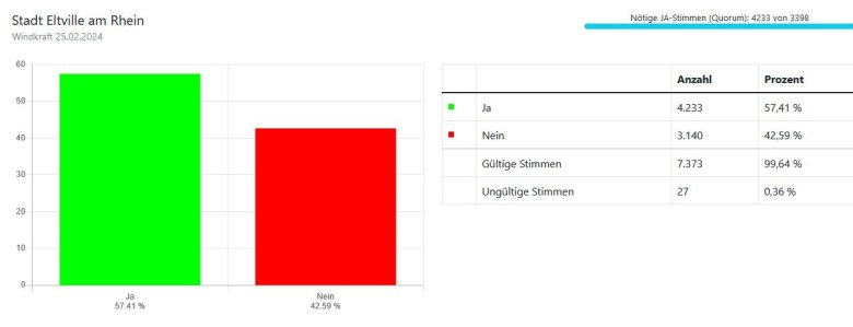 Balkendiagramm mit Abstimmungsergebnis, der Balken mit den "Ja-Stimmen" ist höher